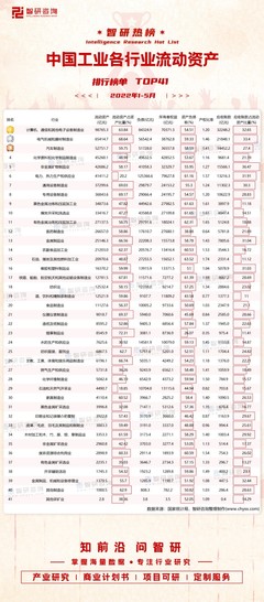 2022年1-5月中國工業各行業流動資產排行榜 石油、煤炭及其他燃料加工業資產負債率領跑（附TOP41榜單）